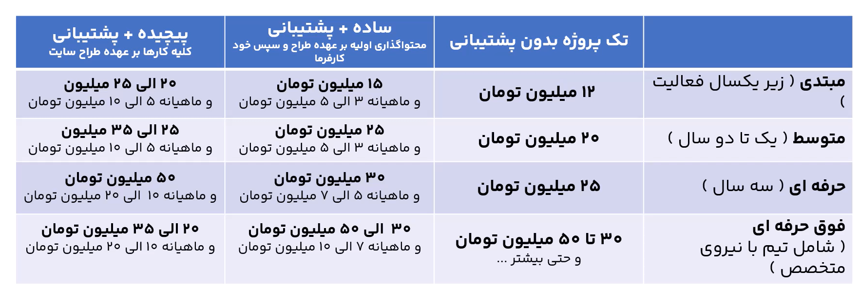نمونه تعرفه طراحی سایت 